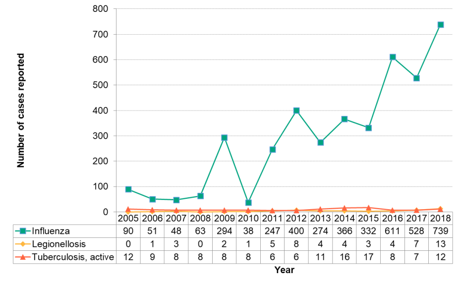 Figure 9 2 1 Respiratory Infections By Year MLHU Health Status 